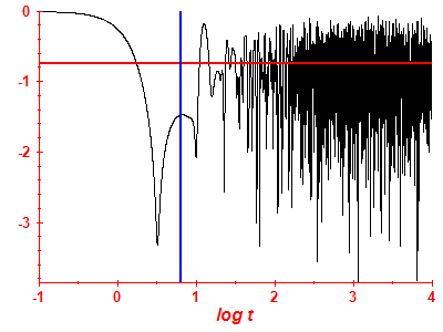 Survival probability log